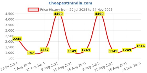 myntra.com Lavie Opsek Grey Textured Structured Shoulder Bag lavie Price History Graph from 29 Jul 2024 to 24 Nov 2025