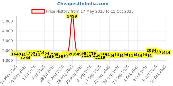myntra.com Lavie Oversized Structured Satchel lavie Price History Graph from 17 May 2025 to 14 Oct 2025