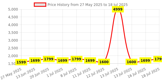 myntra.com Lavie Oversized Structured Satchel with Quilted lavie Price History Graph from 27 May 2025 to 16 Jul 2025