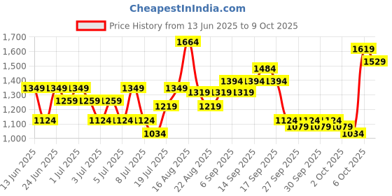 myntra.com Lavie Oversized Structured Shoulder Bag lavie Price History Graph from 13 Jun 2025 to 9 Oct 2025