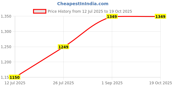 myntra.com Lavie Oversized Structured Tote Bag with Cut Work lavie Price History Graph from 12 Jul 2025 to 17 Oct 2025
