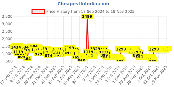 myntra.com Lavie Palmer Brand Logo Printed Structured Shoulder Bag lavie Price History Graph from 17 Sep 2024 to 18 Nov 2025