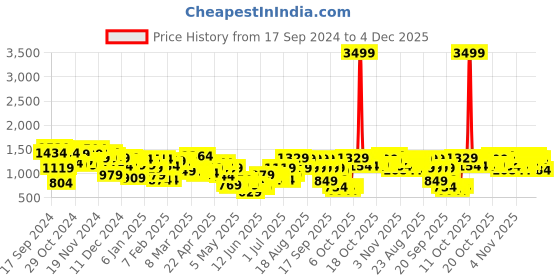 myntra.com Lavie Palmer Brand Logo Printed Structured Shoulder Bag lavie Price History Graph from 17 Sep 2024 to 3 Dec 2025