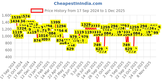 myntra.com Lavie Palmer Brand Logo Printed Structured Shoulder Bag lavie Price History Graph from 17 Sep 2024 to 1 Dec 2025