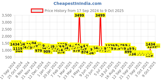 myntra.com Lavie Palmer Monogram Printed Structured Shoulder Bag lavie Price History Graph from 17 Sep 2024 to 8 Oct 2025