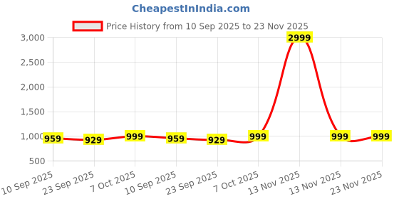myntra.com Lavie Party Block Heels Sandals lavie Price History Graph from 10 Sep 2025 to 23 Nov 2025