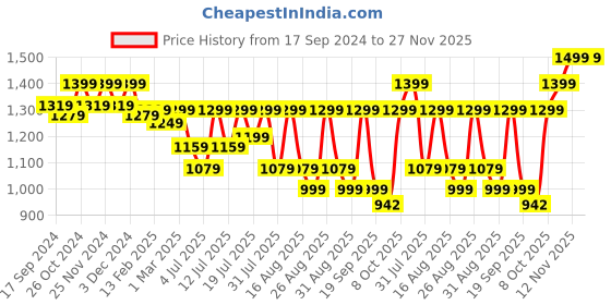 myntra.com Lavie Party Block Mules lavie Price History Graph from 17 Sep 2024 to 25 Nov 2025