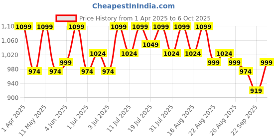 myntra.com Lavie Party Block Mules lavie Price History Graph from 1 Apr 2025 to 6 Oct 2025