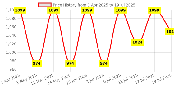 myntra.com Lavie Party Block Mules lavie Price History Graph from 1 Apr 2025 to 17 Jul 2025