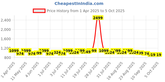 myntra.com Lavie Party Block Mules lavie Price History Graph from 1 Apr 2025 to 4 Oct 2025