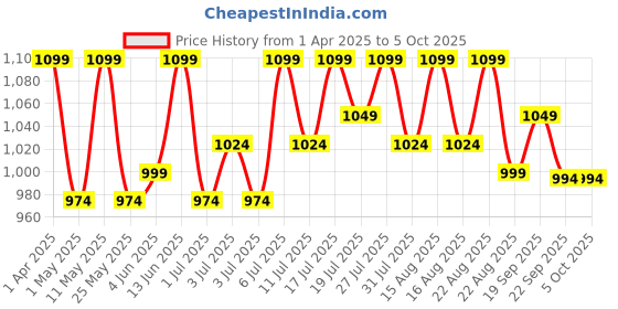 myntra.com Lavie Party Block Mules lavie Price History Graph from 1 Apr 2025 to 4 Oct 2025