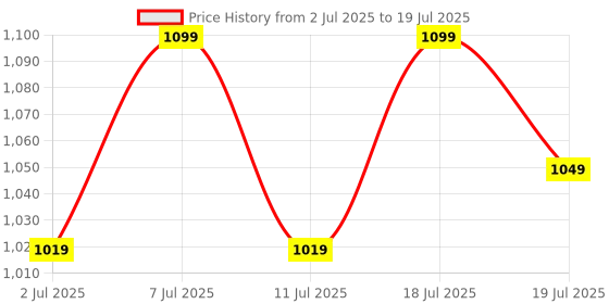 myntra.com Lavie Party Block Mules with Buckles lavie Price History Graph from 2 Jul 2025 to 11 Jul 2025