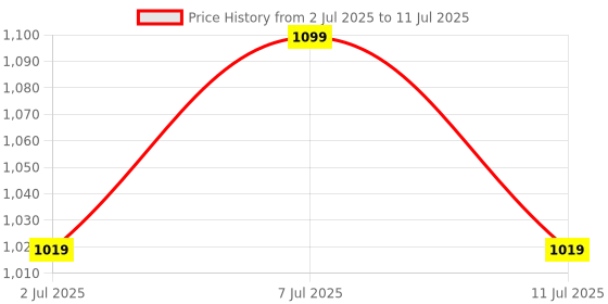 myntra.com Lavie Party Block Mules with Buckles lavie Price History Graph from 2 Jul 2025 to 11 Jul 2025