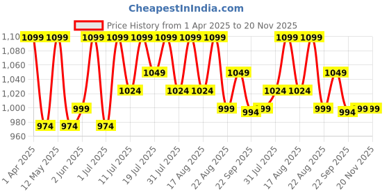 myntra.com Lavie Party Block Peep Toes lavie Price History Graph from 1 Apr 2025 to 20 Nov 2025