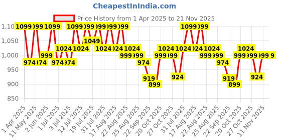 myntra.com Lavie Party Block Peep Toes lavie Price History Graph from 1 Apr 2025 to 20 Nov 2025
