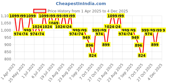 myntra.com Lavie Party Block Peep Toes lavie Price History Graph from 1 Apr 2025 to 4 Dec 2025