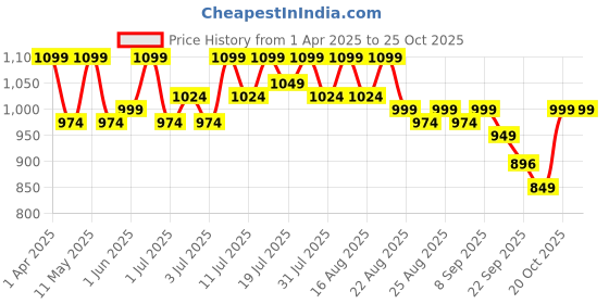 myntra.com Lavie Party Block Peep Toes lavie Price History Graph from 1 Apr 2025 to 23 Oct 2025