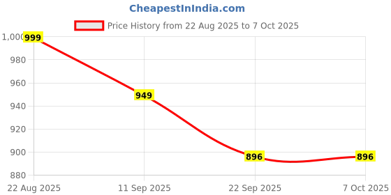 myntra.com Lavie Party Block Peep Toes lavie Price History Graph from 22 Aug 2025 to 5 Oct 2025
