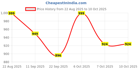 myntra.com Lavie Party Block Peep Toes lavie Price History Graph from 22 Aug 2025 to 10 Oct 2025
