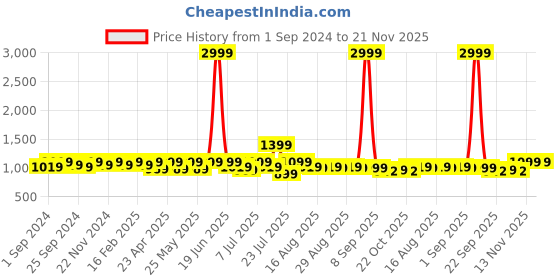 myntra.com Lavie Party Block Pumps lavie Price History Graph from 1 Sep 2024 to 21 Nov 2025