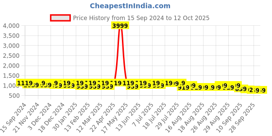 myntra.com Lavie Party Block Pumps lavie Price History Graph from 15 Sep 2024 to 12 Oct 2025