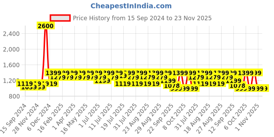 myntra.com Lavie Party Block Pumps lavie Price History Graph from 15 Sep 2024 to 23 Nov 2025