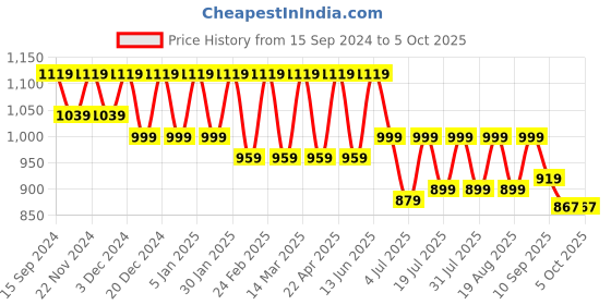 myntra.com Lavie Party Block Pumps lavie Price History Graph from 15 Sep 2024 to 5 Oct 2025
