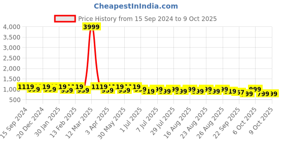 myntra.com Lavie Party Block Pumps lavie Price History Graph from 15 Sep 2024 to 9 Oct 2025