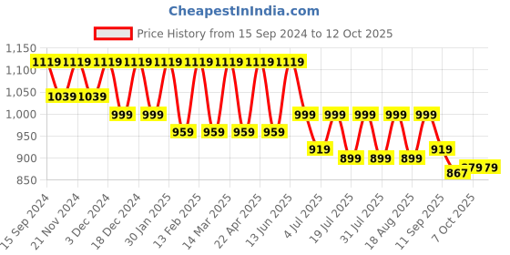 myntra.com Lavie Party Block Pumps lavie Price History Graph from 15 Sep 2024 to 12 Oct 2025
