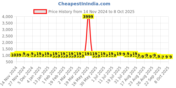myntra.com Lavie Party Block Pumps lavie Price History Graph from 14 Nov 2024 to 8 Oct 2025