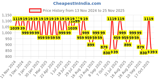 myntra.com Lavie Party Block Pumps lavie Price History Graph from 13 Nov 2024 to 24 Nov 2025