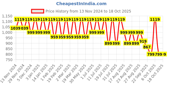 myntra.com Lavie Party Block Pumps lavie Price History Graph from 13 Nov 2024 to 18 Oct 2025