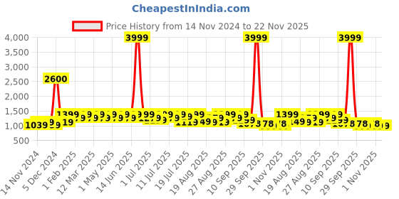 myntra.com Lavie Party Block Pumps lavie Price History Graph from 14 Nov 2024 to 22 Nov 2025