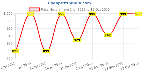myntra.com Lavie Party Block Pumps lavie Price History Graph from 2 Jul 2025 to 12 Oct 2025