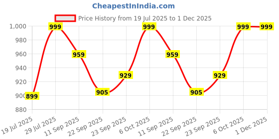 myntra.com Lavie Party Block Pumps lavie Price History Graph from 19 Jul 2025 to 1 Dec 2025