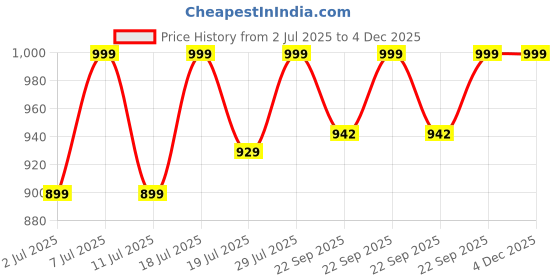 myntra.com Lavie Party Block Pumps lavie Price History Graph from 2 Jul 2025 to 3 Dec 2025