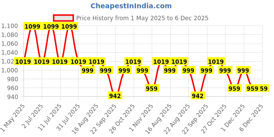 myntra.com Lavie Party Block Pumps lavie Price History Graph from 1 May 2025 to 5 Dec 2025