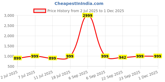 myntra.com Lavie Party Block Pumps lavie Price History Graph from 2 Jul 2025 to 30 Nov 2025