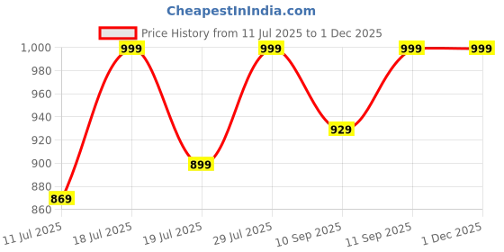 myntra.com Lavie Party Block Pumps lavie Price History Graph from 11 Jul 2025 to 30 Nov 2025
