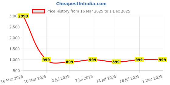 myntra.com Lavie Party Block Pumps lavie Price History Graph from 16 Mar 2025 to 30 Nov 2025