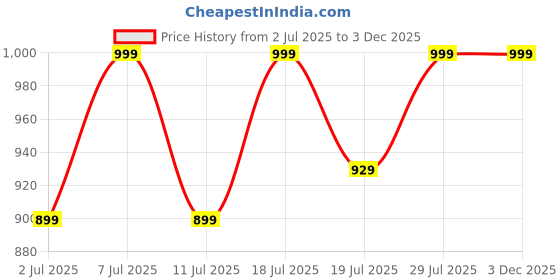 myntra.com Lavie Party Block Pumps lavie Price History Graph from 2 Jul 2025 to 3 Dec 2025