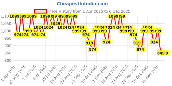 myntra.com Lavie Party Block Pumps lavie Price History Graph from 1 Apr 2025 to 6 Dec 2025