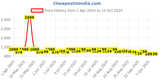 myntra.com Lavie Party Block Pumps lavie Price History Graph from 1 Apr 2025 to 13 Oct 2025