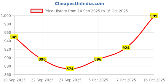 myntra.com Lavie Party Block Pumps lavie Price History Graph from 10 Sep 2025 to 16 Oct 2025