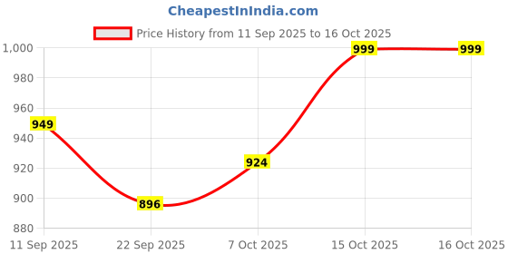 myntra.com Lavie Party Block Pumps lavie Price History Graph from 11 Sep 2025 to 15 Oct 2025