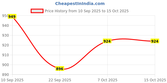 myntra.com Lavie Party Block Pumps lavie Price History Graph from 10 Sep 2025 to 14 Oct 2025