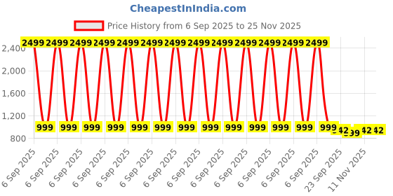 myntra.com Lavie Party Block Pumps lavie Price History Graph from 6 Sep 2025 to 24 Nov 2025