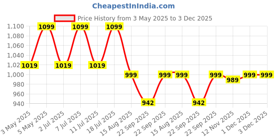 myntra.com Lavie Party Block Pumps with Bows lavie Price History Graph from 3 May 2025 to 2 Dec 2025