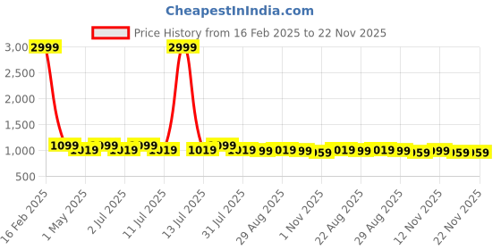 myntra.com Lavie Party Block Pumps with Bows lavie Price History Graph from 16 Feb 2025 to 21 Nov 2025