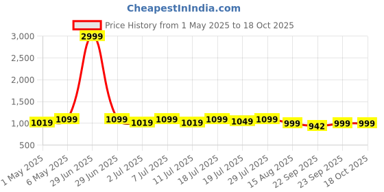 myntra.com Lavie Party Block Pumps with Bows lavie Price History Graph from 1 May 2025 to 17 Oct 2025